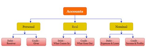 types  accounts personal real  nominal accounts