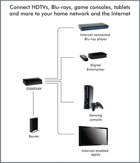 gaming home theater adapters connected entertainment