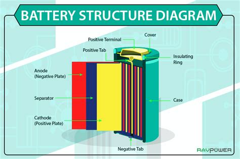 battery structure diagram cathode anode ravpower