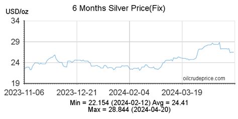 silver price  ounce today silver prices history chart