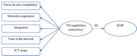 research conceptual model download scientific diagram
