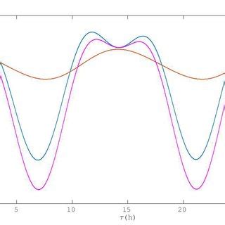 radial distance  km   function   proper time  orbital  scientific