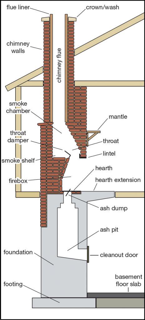 chimney  fireplace parts diagram  anatomy fireplaces pinterest stove