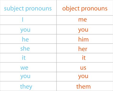 blog read  story   week grammar posts pronunciation postsobject pronouns