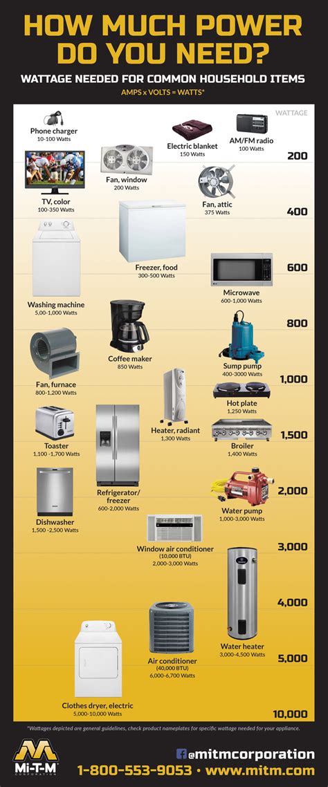 How Much Energy Household Appliances Use Designplushb