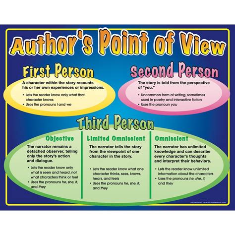 authors point  view poster teaching literature authors point