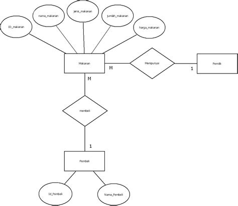 contoh flowchart erd diagram konteks diagram dfd level level    porn website