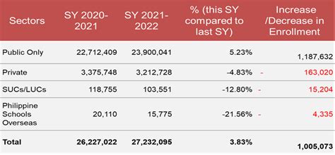 Deped Posts 4 Increase In Enrollment For Basic Education In Sy 2021