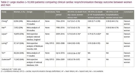Explaining Sex Differences In Cardiac Resynchronisation Therapy Outcome