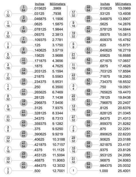 conversion chart fraction  decimal