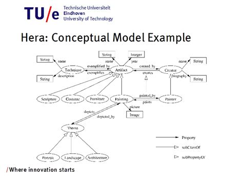hera conceptual model