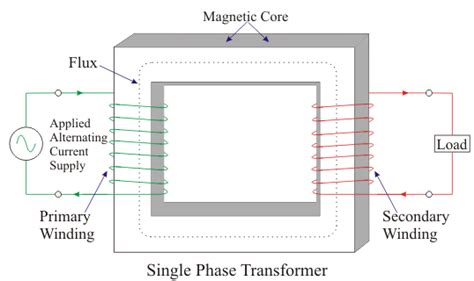 single phase transformer javatpoint