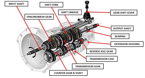 manual transmission parts  function