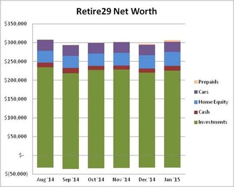 net worth chart retire
