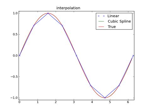interpolate linear interpolation formula math lesson plans linear interpolation mathematics