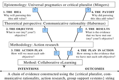 model   framework   hierarchical conceptions  inquiry