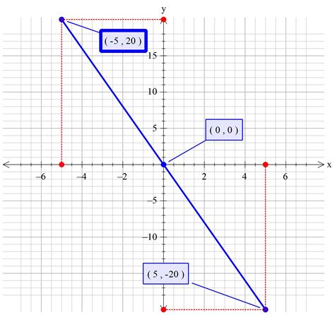 How Do You Graph Y 4x By Plotting Points Socratic