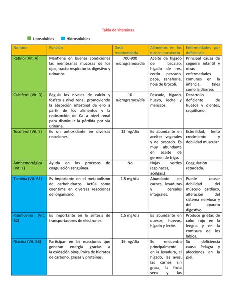 tabla de vitaminas  minerales tabla de vitaminas liposolubles hidrosolubles nombre funcion
