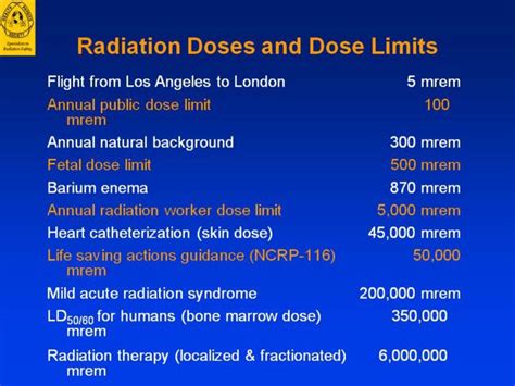 Radiation Doses And Dose Limits