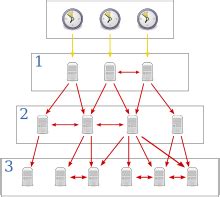 network time protocol wikipedia