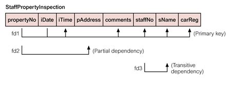 normalization dependencies stack overflow