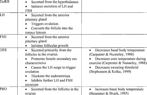 1 functions of the female sex hormones johnson 2008 and their download table