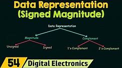 Data Representation using Signed Magnitude