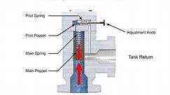 Pressure Relief Valves: Direct Acting and Pilot Operated