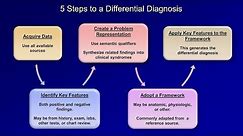 How to Create a Differential Diagnosis (Part 1 of 3)