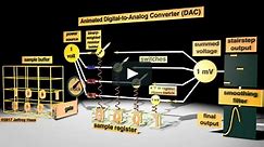 Animated Digital-to-Analog Converter (DAC)