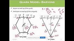 Particle Physics : Quark model of Elementary Particles & Colored Quarks and Gluons