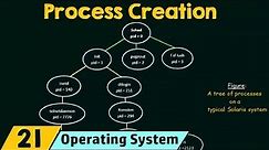 Operation on Processes – Process Creation