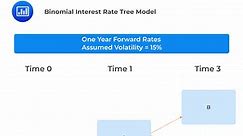 Calibrating a Binomial Interest Rate Tree - CFA, FRM, and Actuarial Exams Study Notes