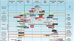 Political media's bias, in a single chart