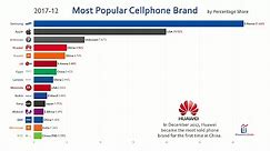 Most Popular Mobile Phone Brand (2010-2019)
