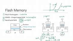 28A - 3D NAND Memory - Basics of Flash Memory -Read, Write and Erase