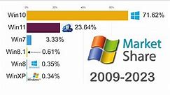 Most Popular Operating Systems - Windows Version Market Share History (2009-2023)