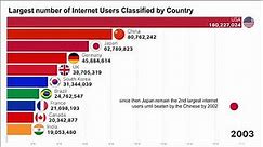 Top 10 country by number of Internet Users 1990 - 2023