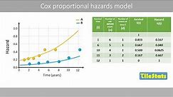 The Cox proportional hazards model explained