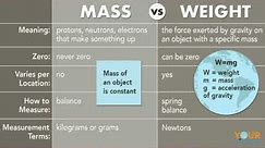 Difference between Mass and Weight Can you answer the question #quiz #science #explained