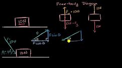 Breaking down forces for free body diagrams