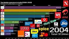 Largest Mobile networks in India (2000-2020) - History of Indian telecom industry - Bar chart race