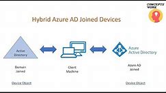 Hybrid Azure AD Join Devices | Managed Domains