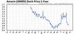 Amrn Stock Price