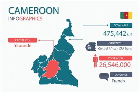 Cameroon: Key Economic and Demographic Data