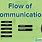 Communication Process Chart