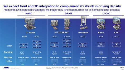 Cost pressure in 3D integration opens door for ASML’s precision play