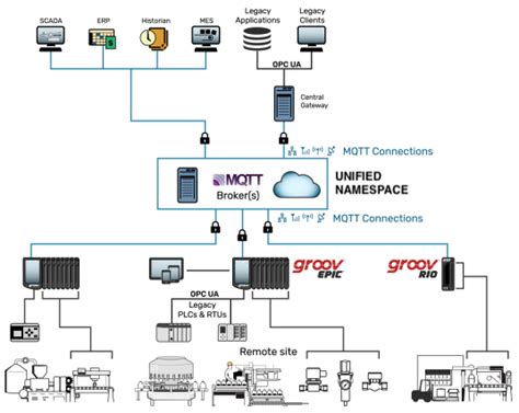 Designing Workflows that Link the PLC, Unified Namespaces and AI
