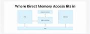 Direct Memory Access in Operating System
