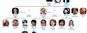 Francis Ford Coppola Family Tree